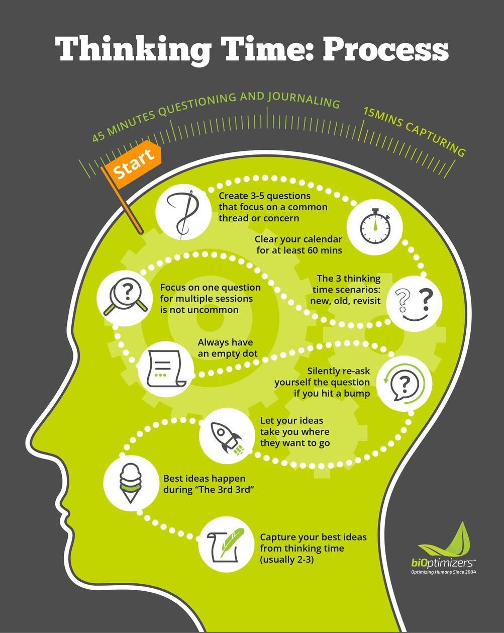 Thinking Time: Process
