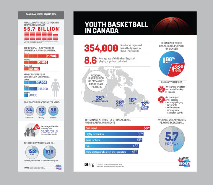 Canadian Youth Sports infographic